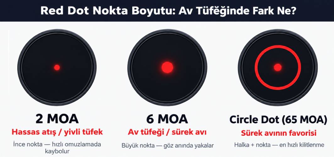 Red dot nokta boyutu karşılaştırması: 2 MOA, 6 MOA ve circle dot